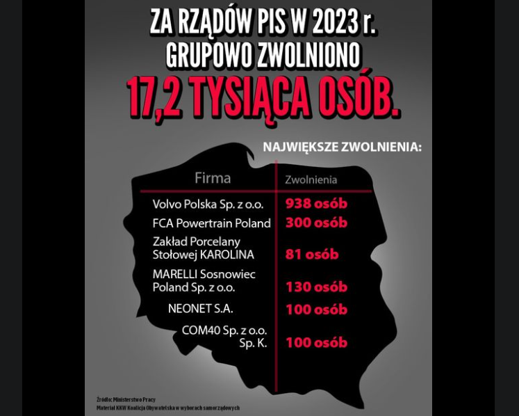 Masowe zwolnienia tysięcy osób w Polsce
